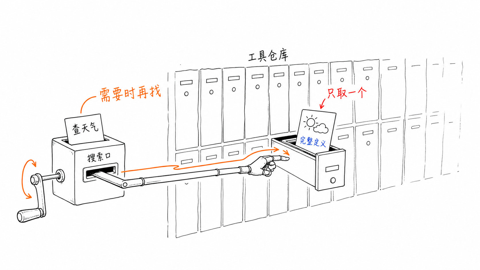 工具按需搜索与延迟加载