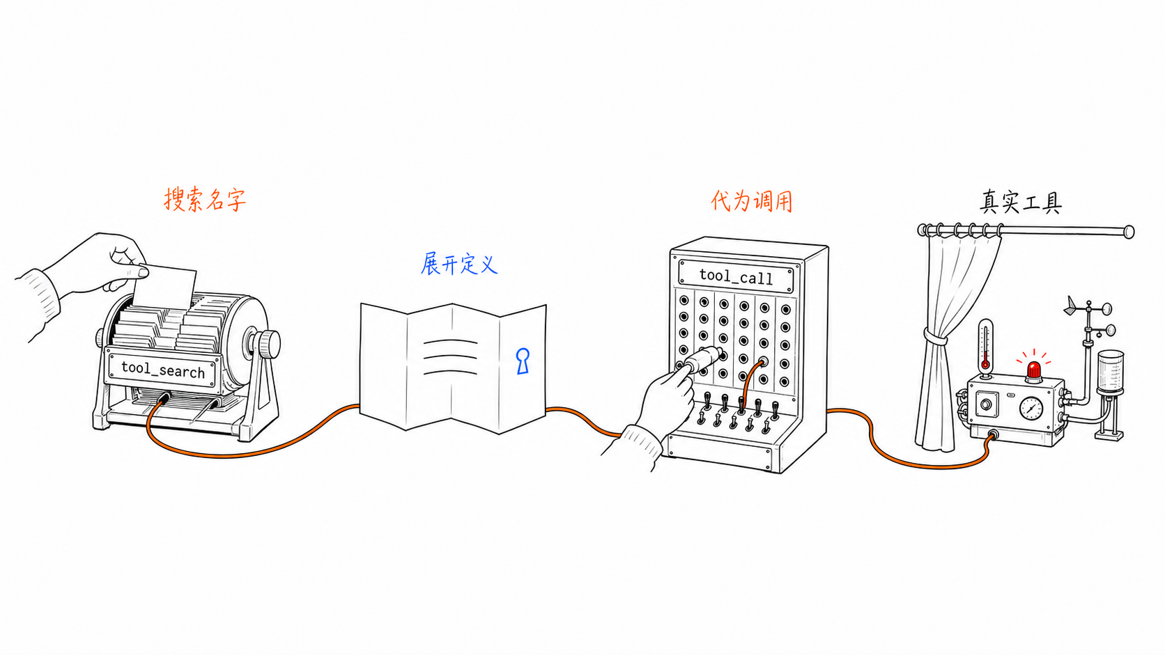 客户端搜索、展开并代理调用真实工具